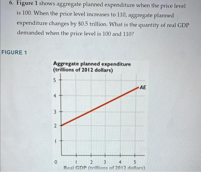 6. Figure 1 shows aggregate planned expenditure when the price level is 100 . When the price level increases to 110 , aggrega