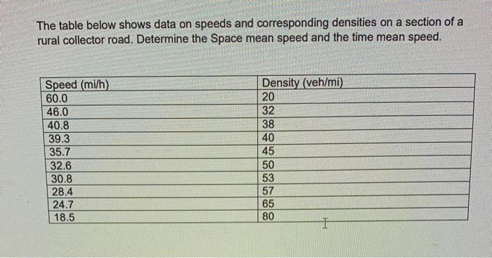 Solved The table below shows data on speeds and | Chegg.com