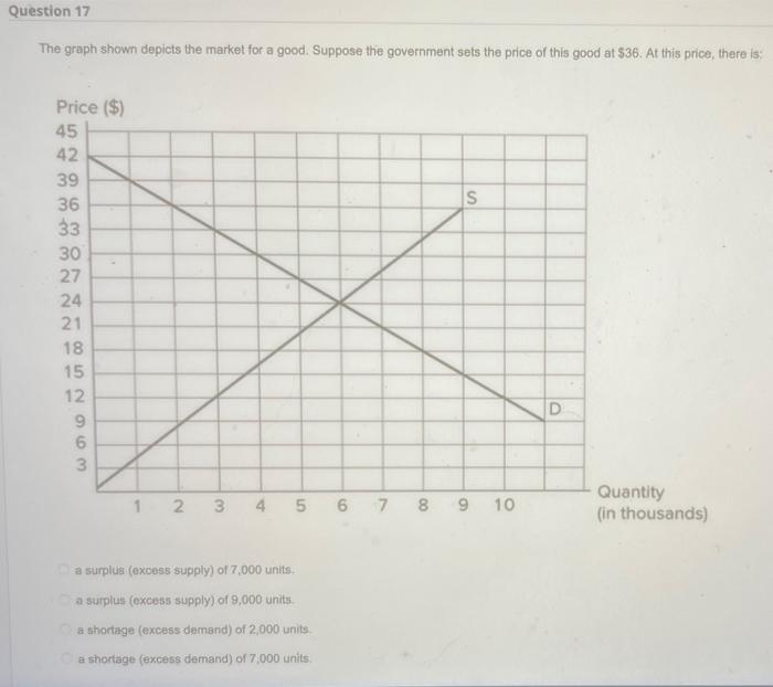 Solved The Graph Shown Depicts The Market For A Good Chegg Com