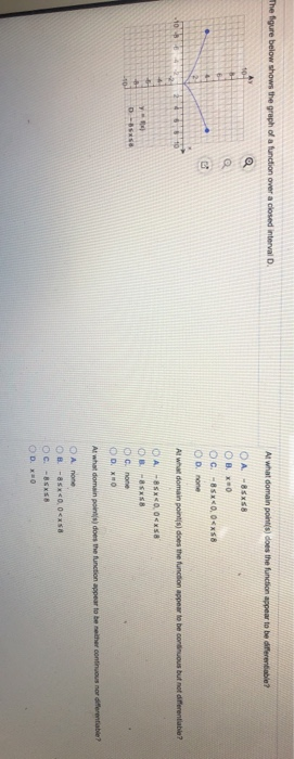 Solved The figure below shows the graph of a function over a | Chegg.com