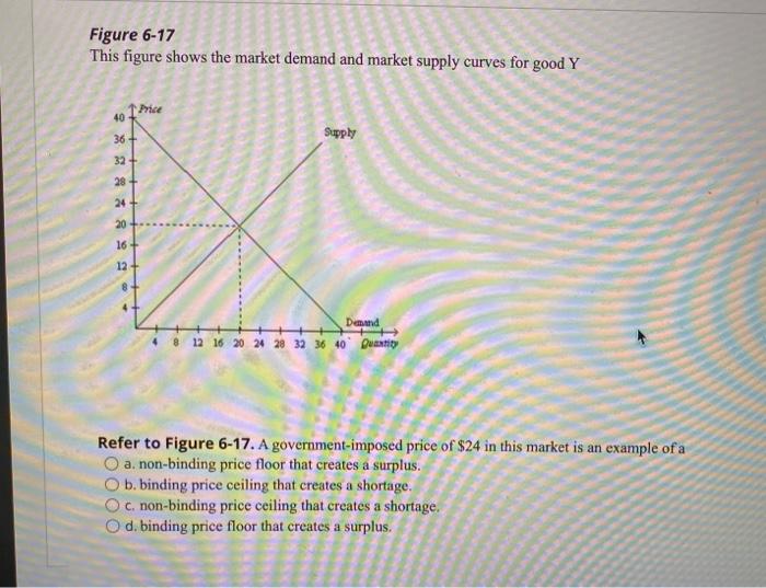 Solved Figure 6-17 This Figure Shows The Market Demand And | Chegg.com