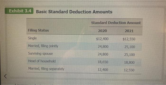 Exhibit 3.4 Basic Standard Deduction Amounts
Filing Status
Single
Married, filing jointly
Surviving spouse
Head of household
