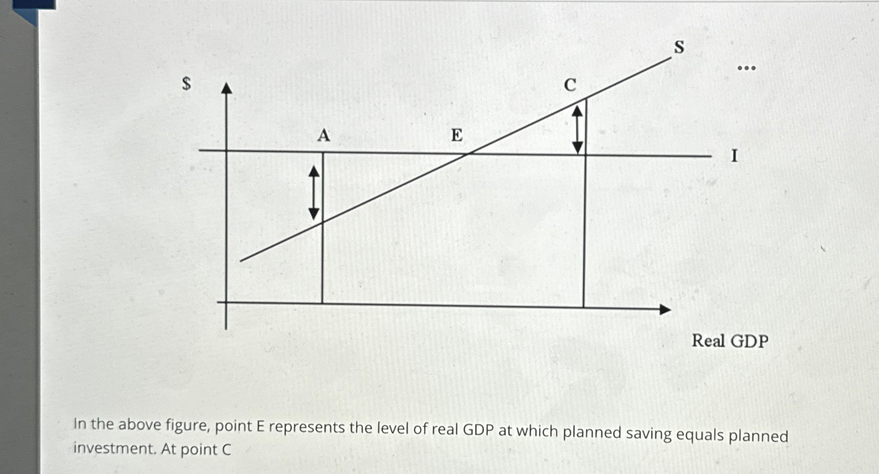 Solved In the above figure, point E ﻿represents the level of | Chegg.com