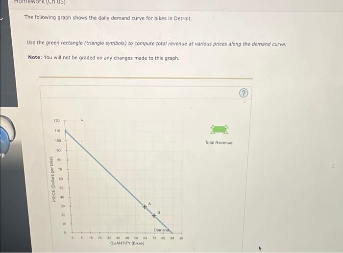 Solved The following graph shows the daily demand curve for