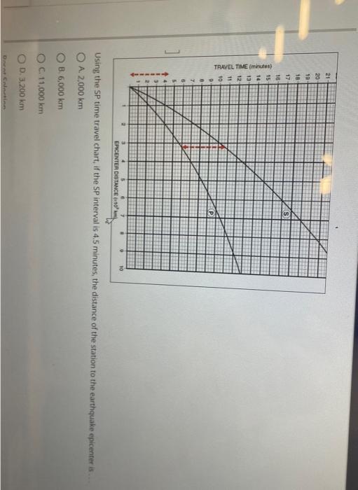 Using the SP time travel chart, if the SP interval is \( 4.5 \) minutes, the distance of the station to the earthquake epicen