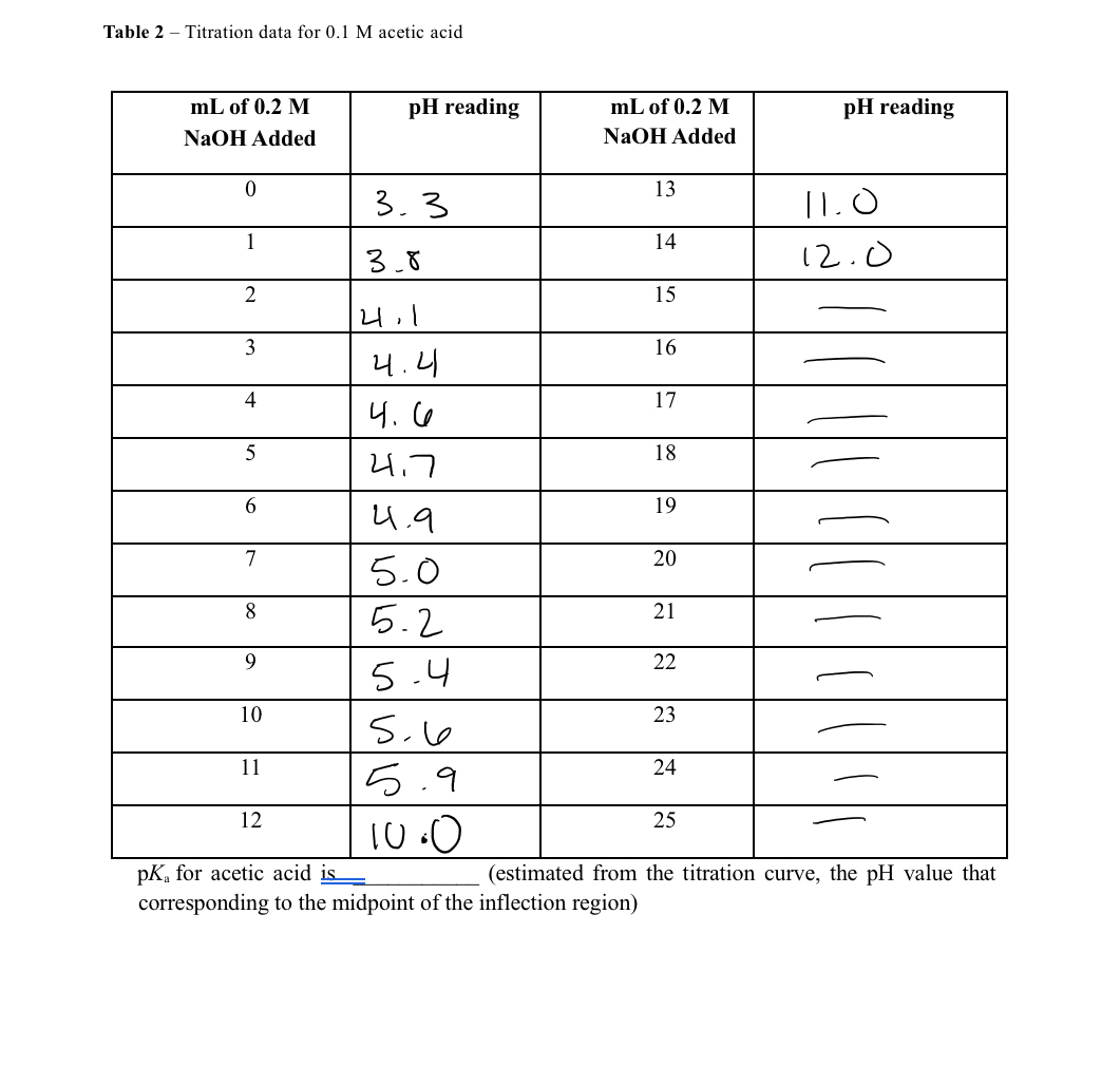 Solved pKa for acetic acid is ___________ (estimated from | Chegg.com