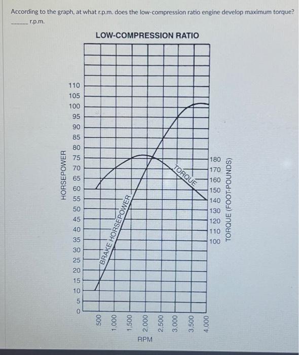 Solved According to the graph, at what r.p.m. does the | Chegg.com