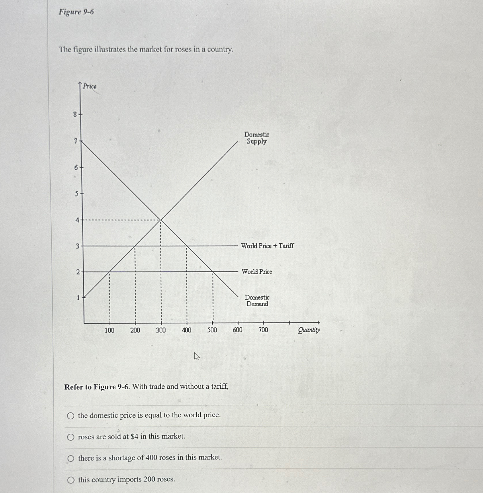 Solved Figure 9-6The figure illustrates the market for roses | Chegg.com