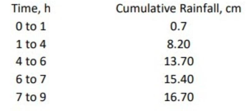 Solved Table below gives the time distribution of a rainfall | Chegg.com