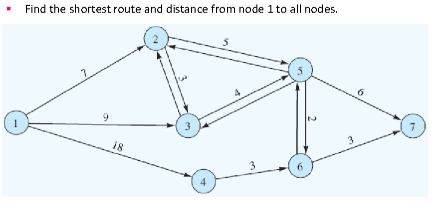 Solved - ﻿Find the shortest route and distance from node 1 | Chegg.com