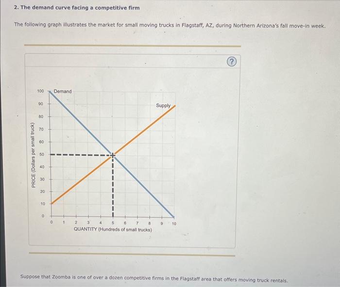 Solved 2. The demand curve facing a competitive firm The