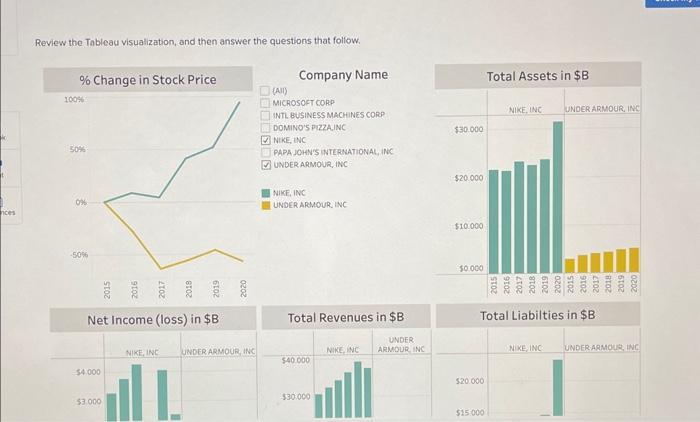 Review the Tableau visualization, and then answer the | Chegg.com