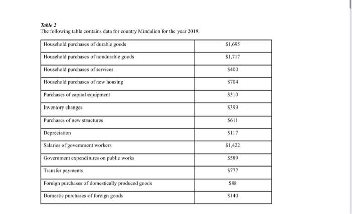 Solved Table 2 The Following Table Contains Data For Country | Chegg.com