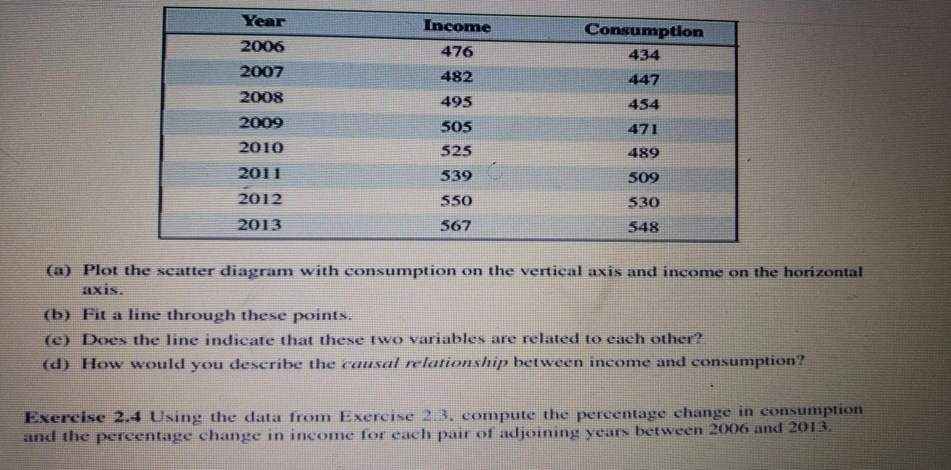 Solved (a) Plot the scatter diagram with consumption on the | Chegg.com