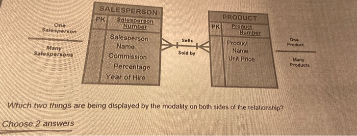 One Salesperson PRODUCT Product Number SALESPERSON PK Salesperson Number Salesperson Name Commission Percentage Year of Hire