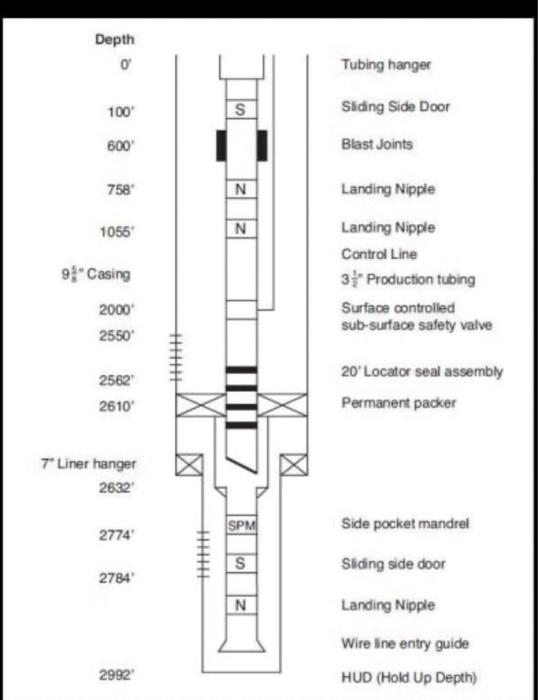 Solved Depth Tubing hanger Sliding Side Door Blast Joints
