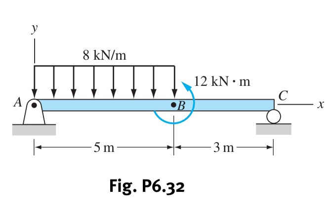 Solved 6.21-6.38 For the beam shown, derive the expressions | Chegg.com