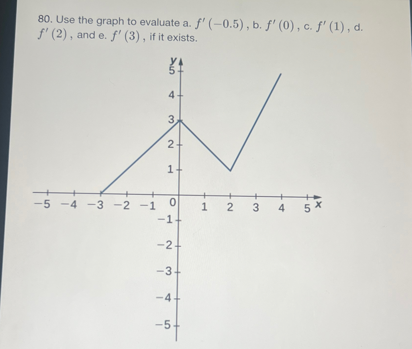 Solved Use the graph to evaluate a. f'(-0.5), ﻿b. f'(0), | Chegg.com