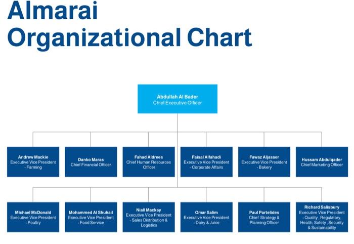 Solved Almarai Organizational Chart | Chegg.com