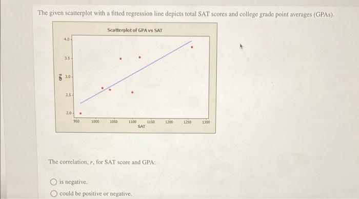 Solved The given scatterplot with a fitted regression line | Chegg.com