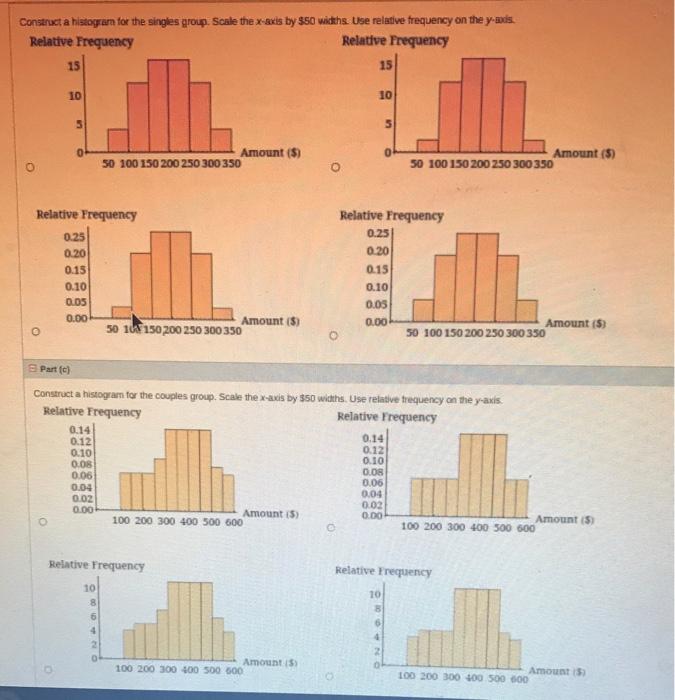 Solved Construct a histogram for the singles group. Scale | Chegg.com