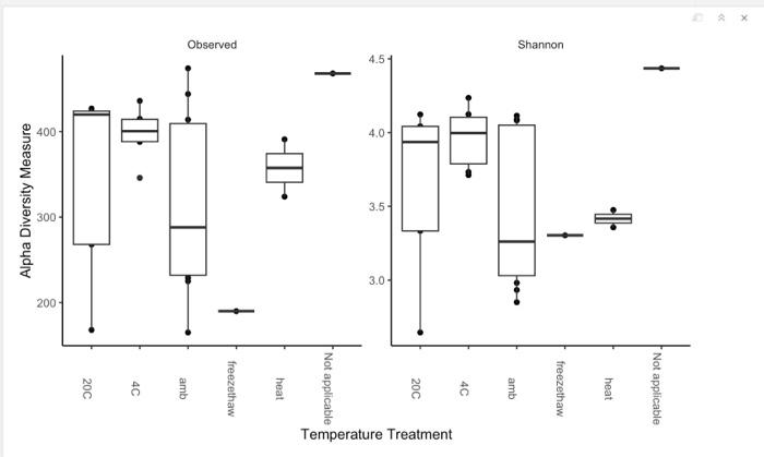 Solved Are There Differences In The Alpha Diversity Of The | Chegg.com