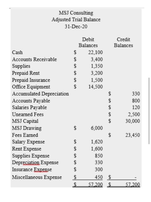 Solved With The Following Adjusted Trial Balance, Prepare | Chegg.com