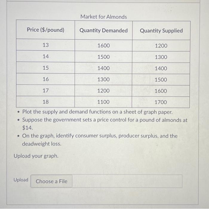 Solved Question 6 The table below shows the demand and | Chegg.com