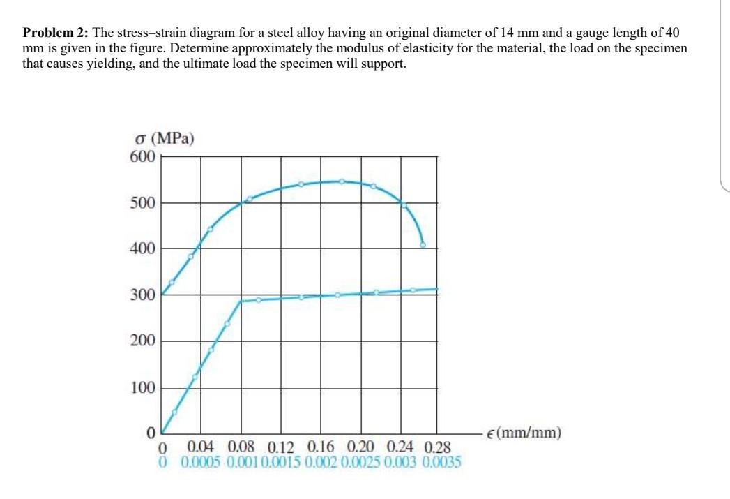 Solved Problem 2: The stress-strain diagram for a steel | Chegg.com