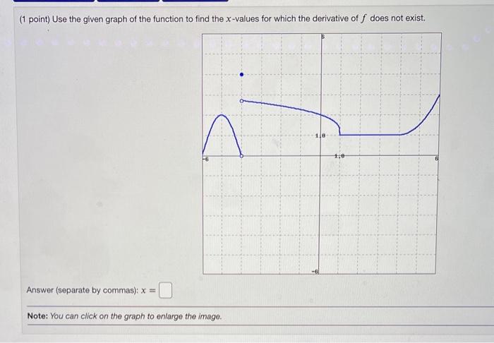 Solved (1 point) Use the given graph of the function to find | Chegg.com