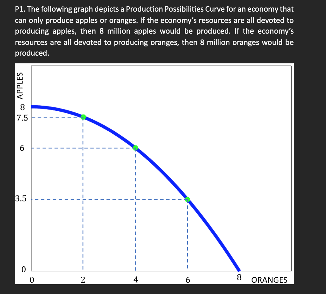 Solved P1 ﻿d. ﻿for The Production Possibilities Curve 