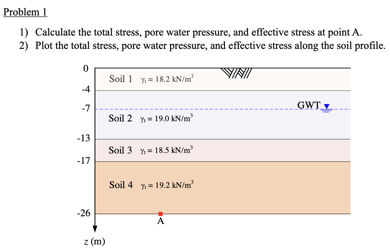 Solved Calculate the total stress, pore water pressure, and | Chegg.com