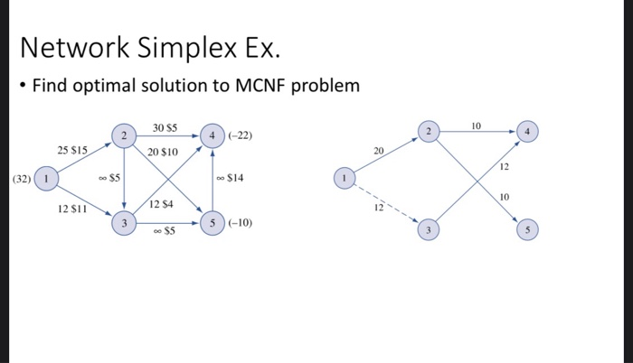 Network Simplex Explained Network Simplex Ex. • Find optimal solution to MCNF | Chegg.com