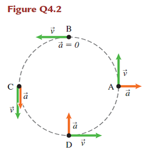 Solved: The circle in Figure Q4.2 represents the path followed ...