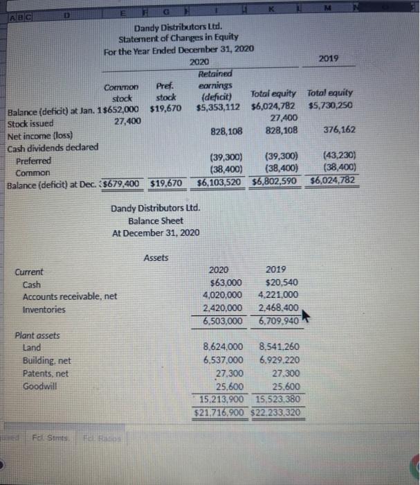 Solved The finandal statements of Dandy Distributors ttd.