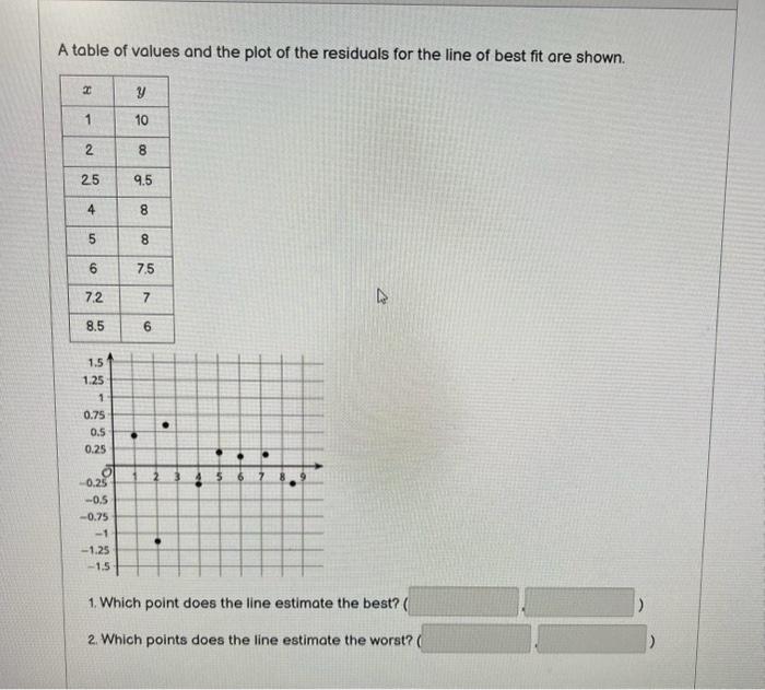 Solved A table of values and the plot of the residuals for | Chegg.com