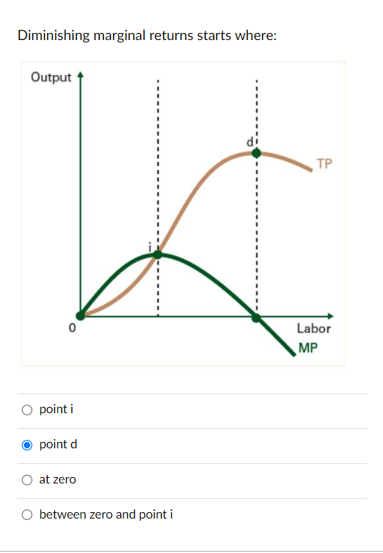 Solved Diminishing marginal returns starts where:point | Chegg.com