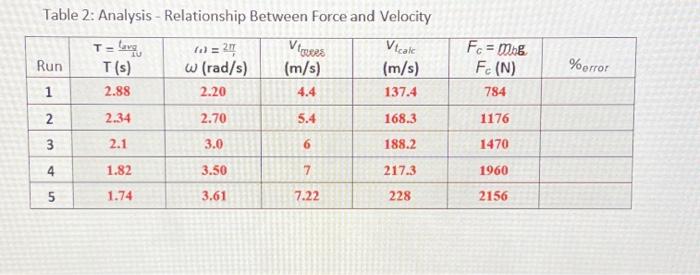 Table 2: Analysis - Relationship Between Force and | Chegg.com