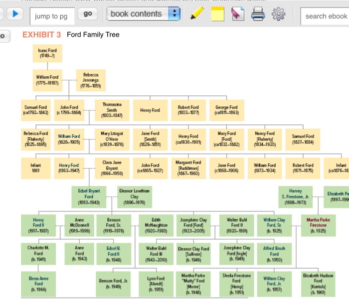 Ford Family Tree - Greatest Ford