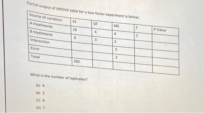 Solved Partial output of ANOVA table for a twi What is the | Chegg.com