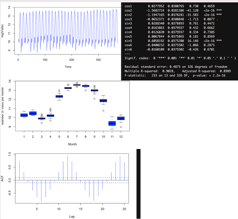 Solved investigate if a seasonal dummies and a trend model