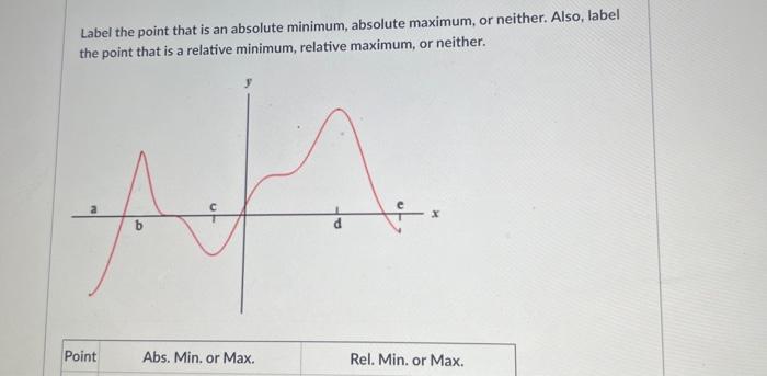 Solved please help Label the point that is an absolute | Chegg.com
