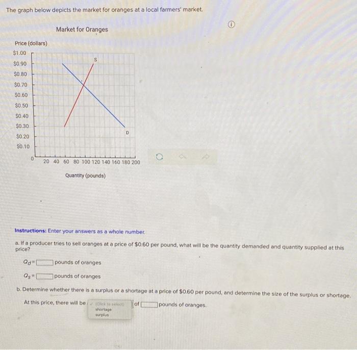 Solved The graph below depicts the market for oranges at a