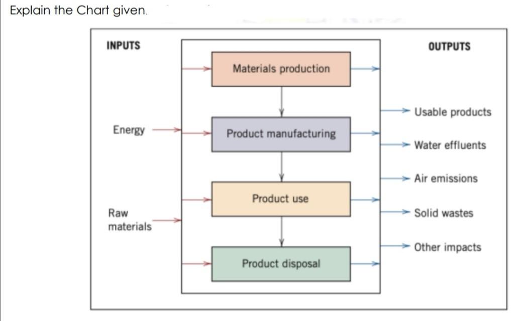 Solved Explain the Chart given INPUTS OUTPUTS Materials | Chegg.com