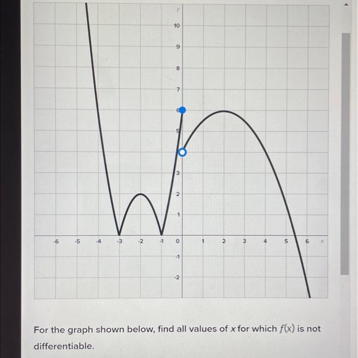 For the graph shown below, find all values of \( x \) for which \( f(x) \) is not differentiable.