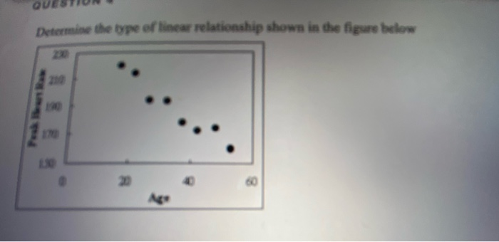 Solved Determine the type of linear relationship shown in | Chegg.com