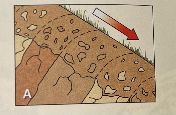 Solved 3. Which type of mass wasting appears in Diagram A? | Chegg.com