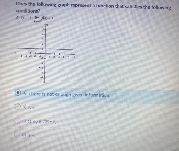 Solved Does the following graph represent a function that | Chegg.com