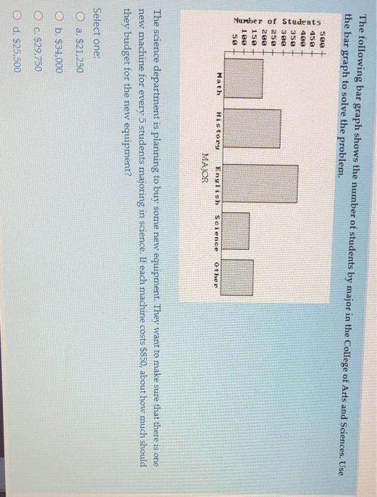 Solved The following bar graph shows the number of students | Chegg.com