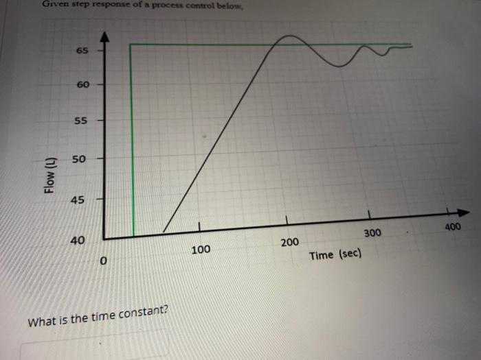 Solved Given step response of a process control below, 65 60 | Chegg.com